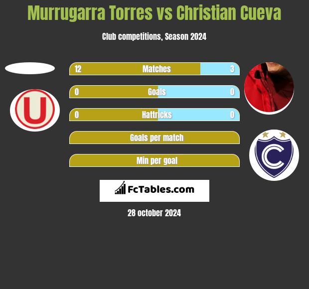 Murrugarra Torres vs Christian Cueva h2h player stats