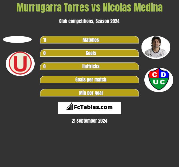 Murrugarra Torres vs Nicolas Medina h2h player stats