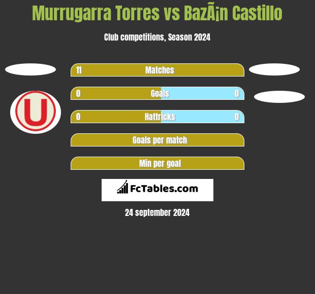 Murrugarra Torres vs BazÃ¡n Castillo h2h player stats