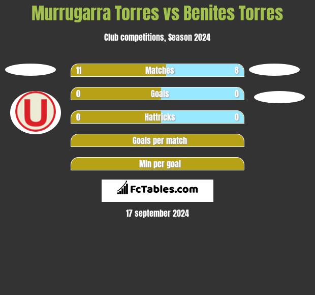 Murrugarra Torres vs Benites Torres h2h player stats