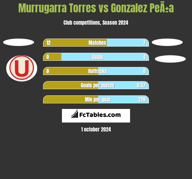 Murrugarra Torres vs Gonzalez PeÃ±a h2h player stats