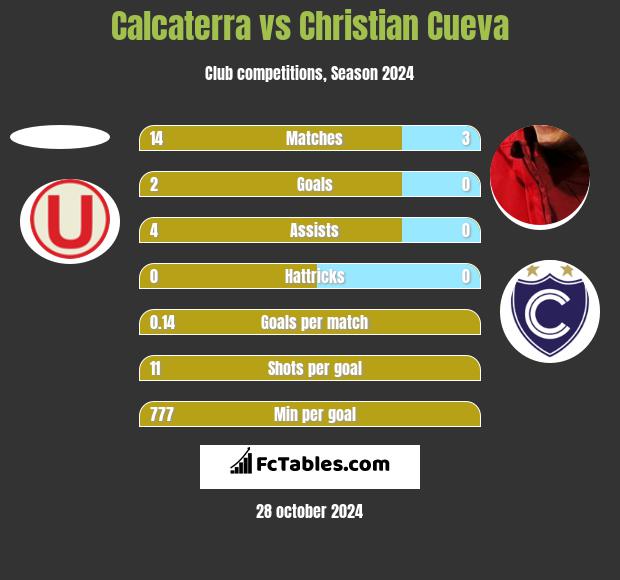 Calcaterra vs Christian Cueva h2h player stats