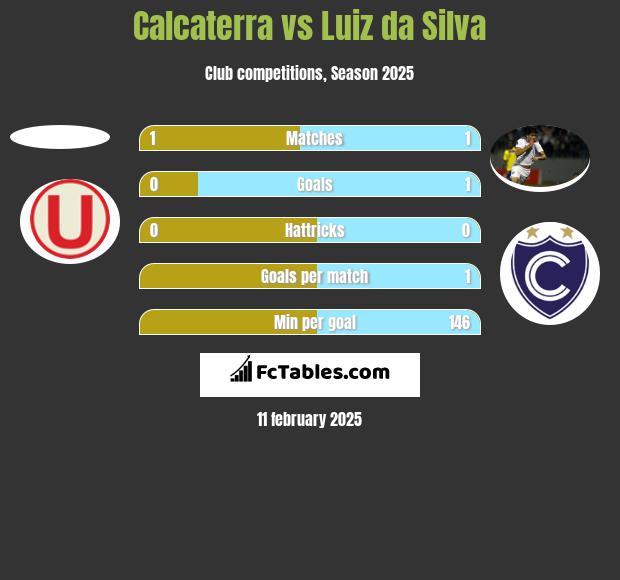 Calcaterra vs Luiz da Silva h2h player stats