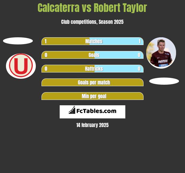 Calcaterra vs Robert Taylor h2h player stats