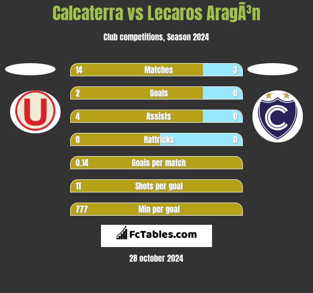 Calcaterra vs Lecaros AragÃ³n h2h player stats