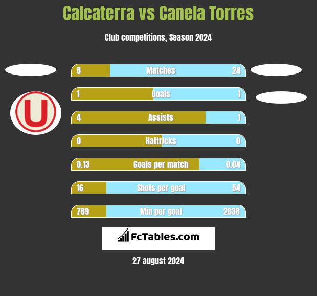 Calcaterra vs Canela Torres h2h player stats