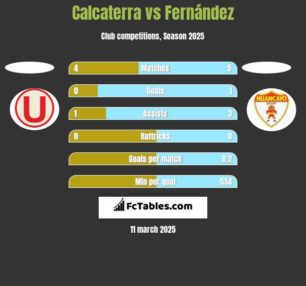 Calcaterra vs Fernández h2h player stats