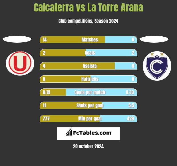 Calcaterra vs La Torre Arana h2h player stats