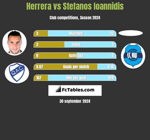 Herrera vs Stefanos Ioannidis h2h player stats