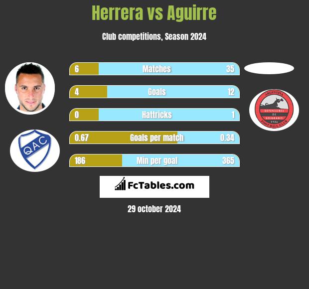 Herrera vs Aguirre h2h player stats