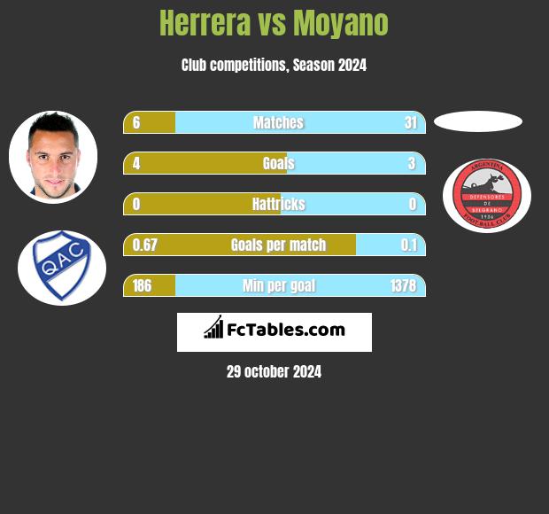 Herrera vs Moyano h2h player stats