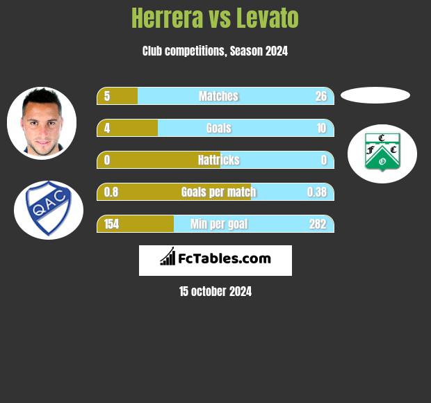 Herrera vs Levato h2h player stats