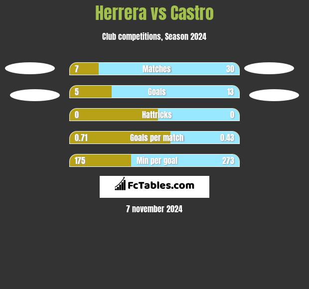 Herrera vs Castro h2h player stats