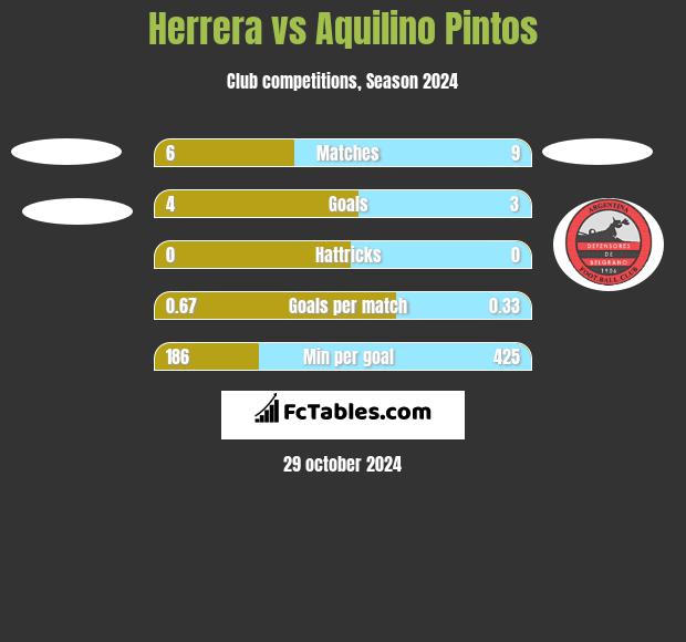 Herrera vs Aquilino Pintos h2h player stats