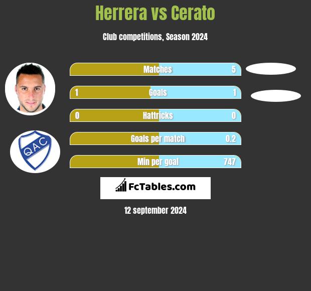 Herrera vs Cerato h2h player stats