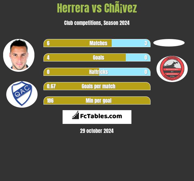 Herrera vs ChÃ¡vez h2h player stats