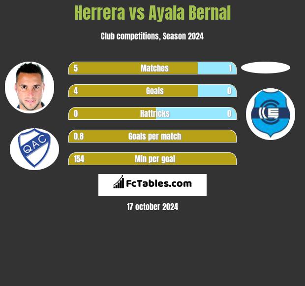 Herrera vs Ayala Bernal h2h player stats