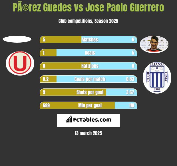 PÃ©rez Guedes vs Jose Paolo Guerrero h2h player stats