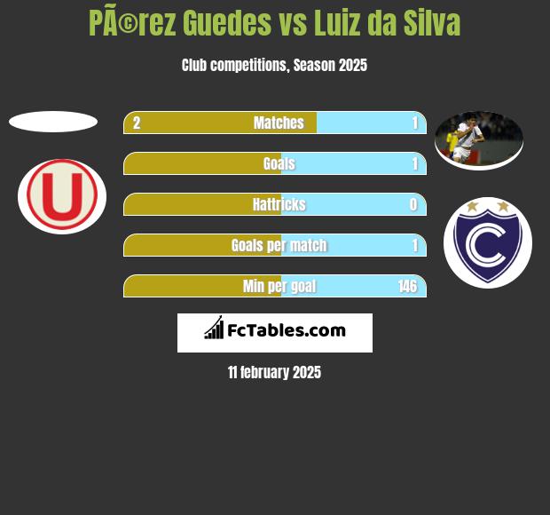 PÃ©rez Guedes vs Luiz da Silva h2h player stats