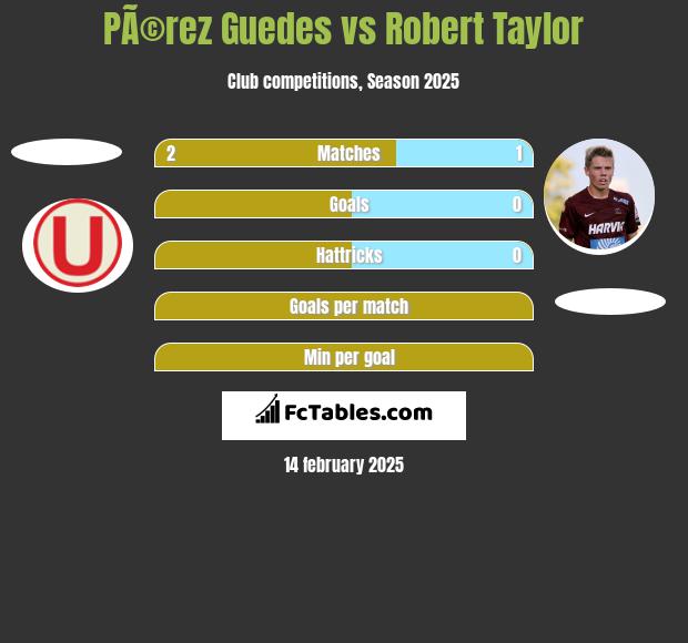 PÃ©rez Guedes vs Robert Taylor h2h player stats