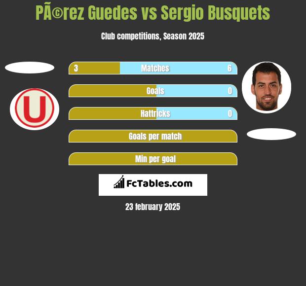 PÃ©rez Guedes vs Sergio Busquets h2h player stats