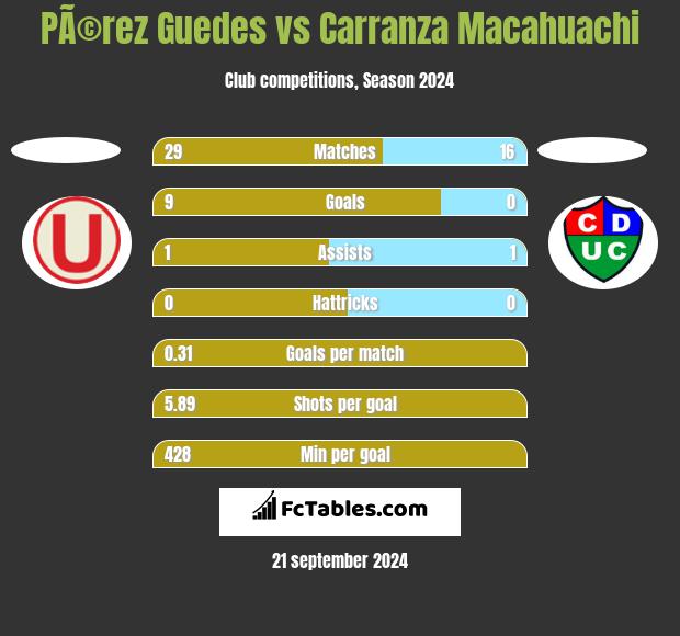 PÃ©rez Guedes vs Carranza Macahuachi h2h player stats