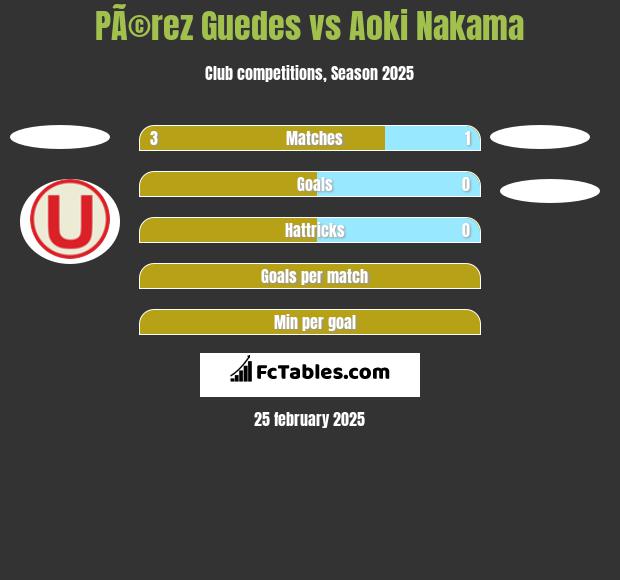 PÃ©rez Guedes vs Aoki Nakama h2h player stats