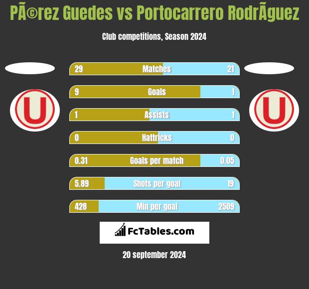 PÃ©rez Guedes vs Portocarrero RodrÃ­guez h2h player stats