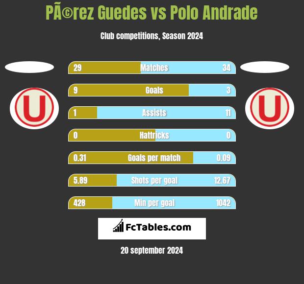 PÃ©rez Guedes vs Polo Andrade h2h player stats