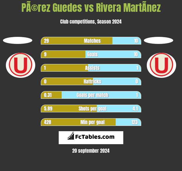 PÃ©rez Guedes vs Rivera MartÃ­nez h2h player stats