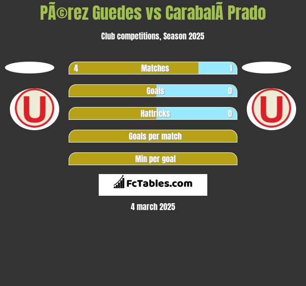 PÃ©rez Guedes vs CarabalÃ­ Prado h2h player stats