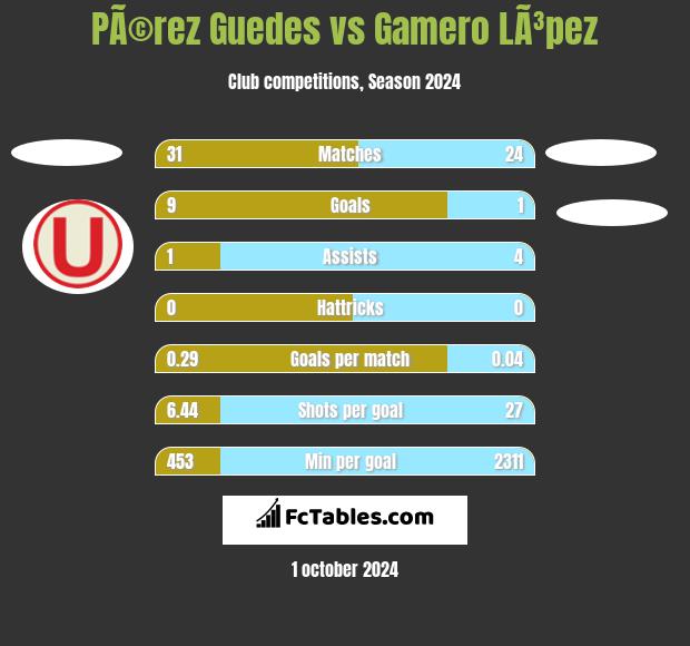 PÃ©rez Guedes vs Gamero LÃ³pez h2h player stats