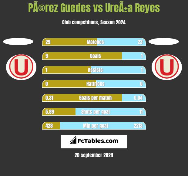 PÃ©rez Guedes vs UreÃ±a Reyes h2h player stats