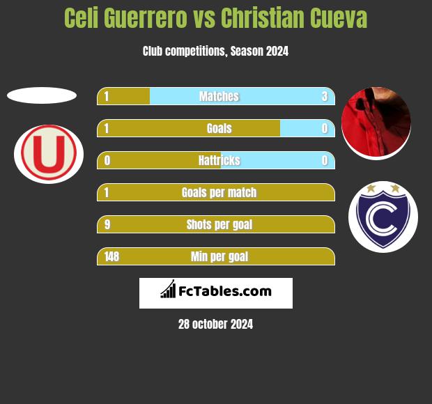 Celi Guerrero vs Christian Cueva h2h player stats