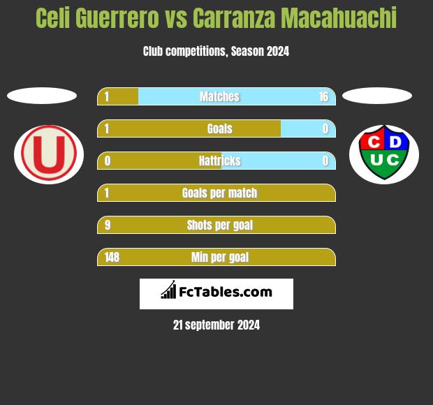 Celi Guerrero vs Carranza Macahuachi h2h player stats