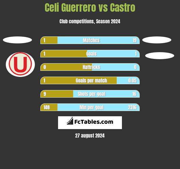 Celi Guerrero vs Castro h2h player stats