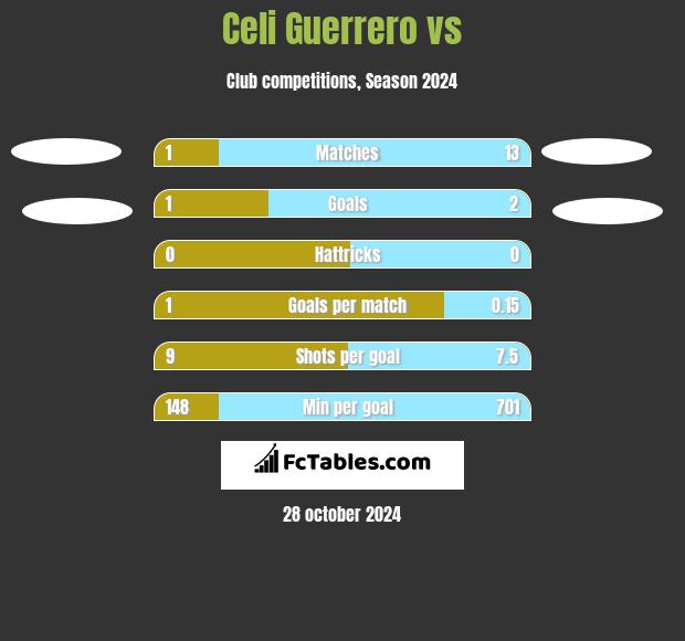 Celi Guerrero vs  h2h player stats