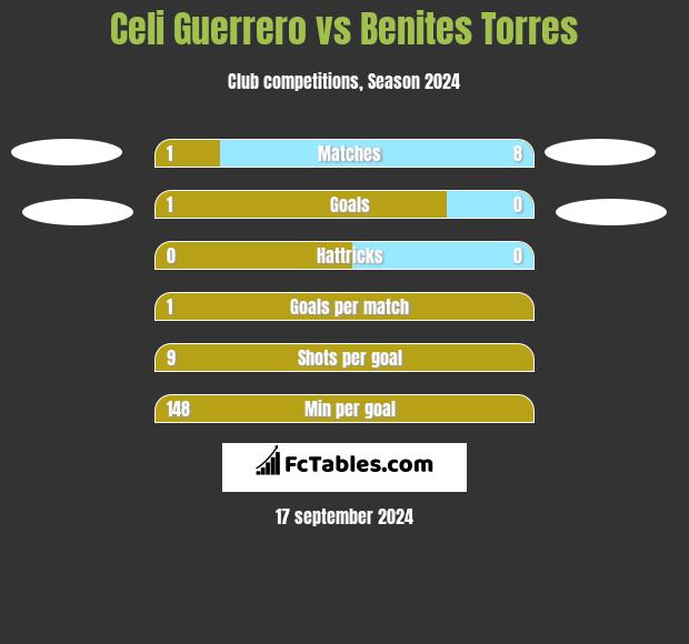 Celi Guerrero vs Benites Torres h2h player stats