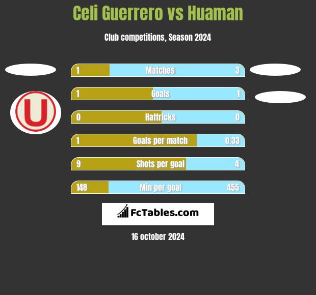 Celi Guerrero vs Huaman h2h player stats