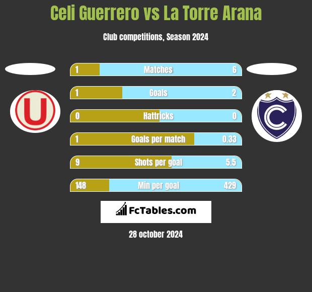 Celi Guerrero vs La Torre Arana h2h player stats