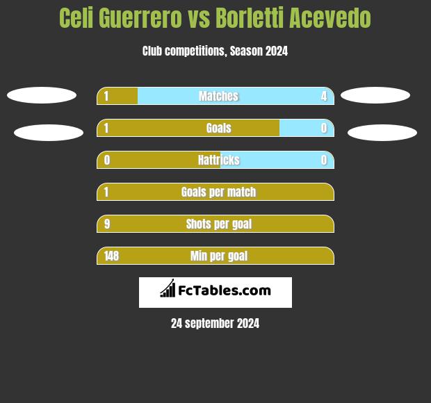 Celi Guerrero vs Borletti Acevedo h2h player stats