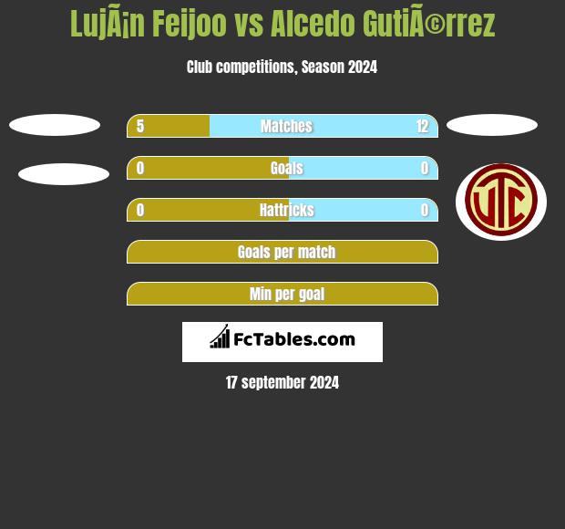 LujÃ¡n Feijoo vs Alcedo GutiÃ©rrez h2h player stats