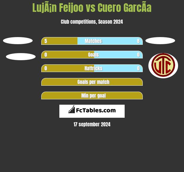 LujÃ¡n Feijoo vs Cuero GarcÃ­a h2h player stats