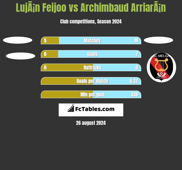 LujÃ¡n Feijoo vs Archimbaud ArriarÃ¡n h2h player stats