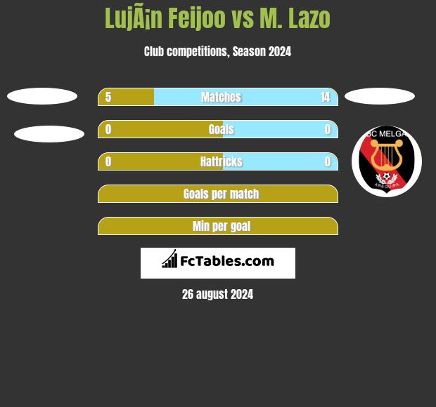 LujÃ¡n Feijoo vs M. Lazo h2h player stats