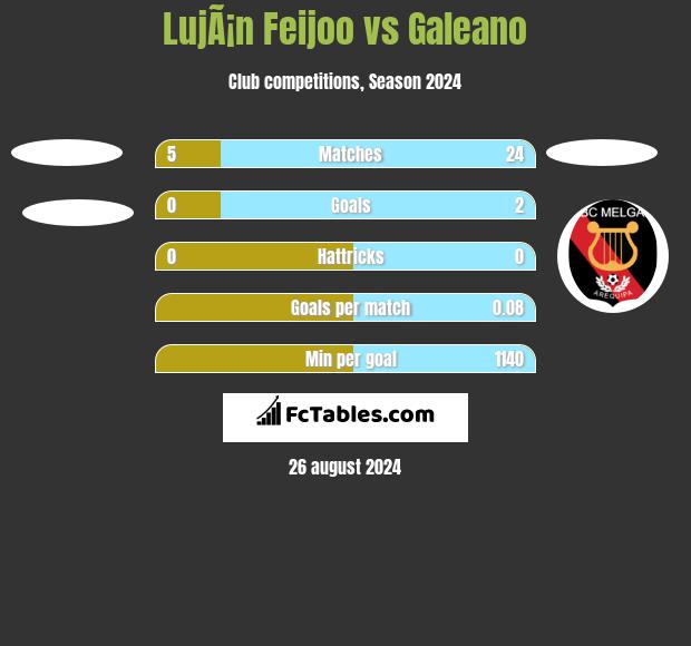 LujÃ¡n Feijoo vs Galeano h2h player stats