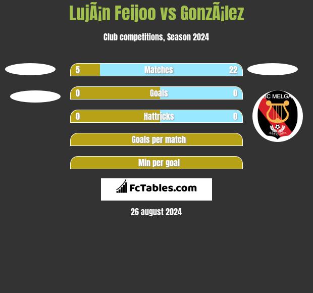 LujÃ¡n Feijoo vs GonzÃ¡lez h2h player stats