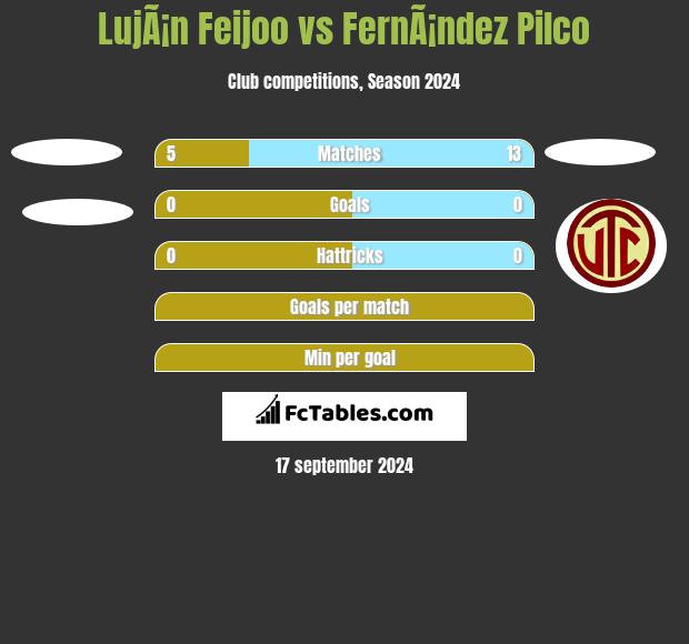 LujÃ¡n Feijoo vs FernÃ¡ndez Pilco h2h player stats