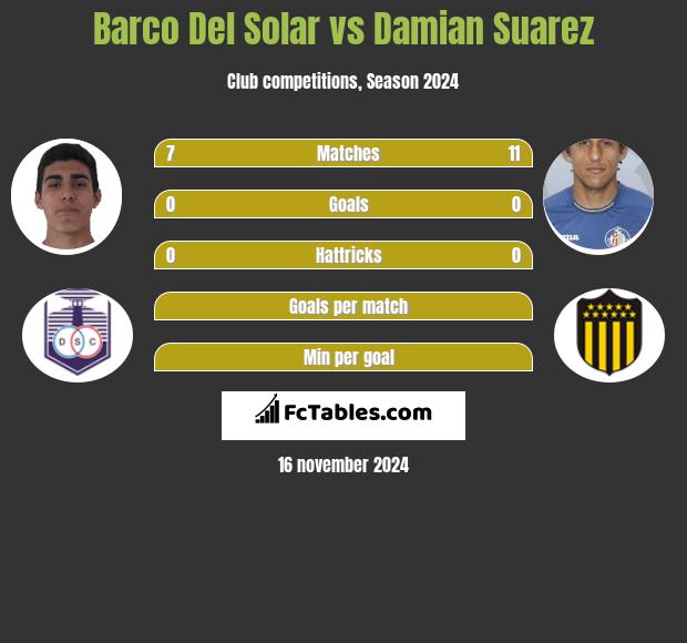 Barco Del Solar vs Damian Suarez h2h player stats