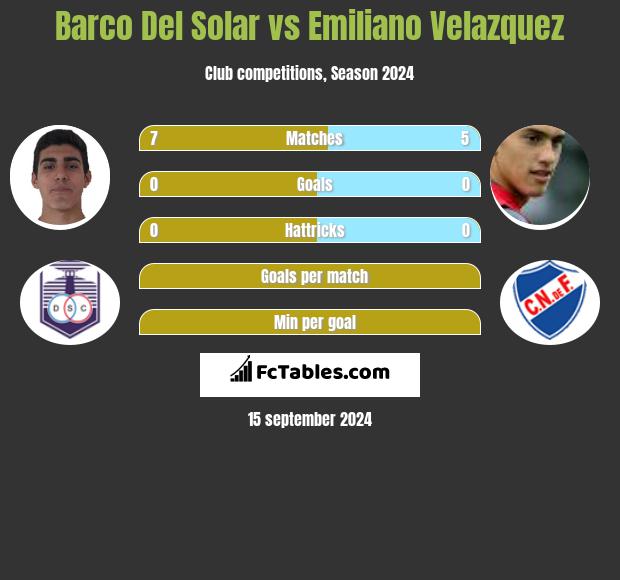 Barco Del Solar vs Emiliano Velazquez h2h player stats